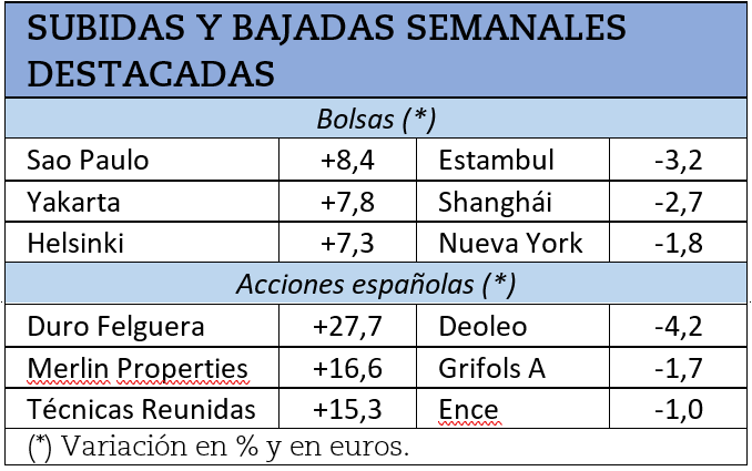 Bolsas y compañías que más suben y más bajan en la semana.